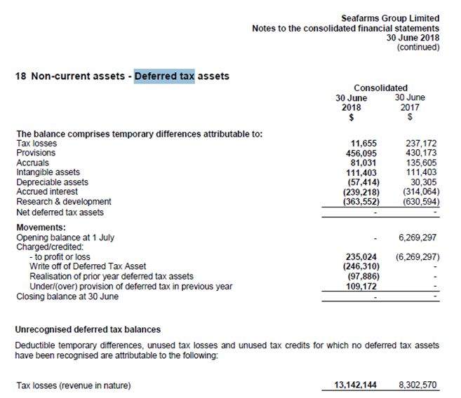 Deferred tax assets of Seafarm Ltd